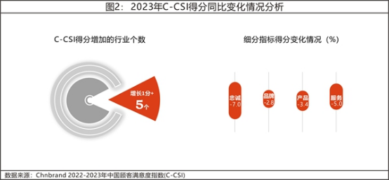 13 2023年中國顧客滿意度指數(shù)C-CSI研究成果權(quán)威發(fā)布1682.png