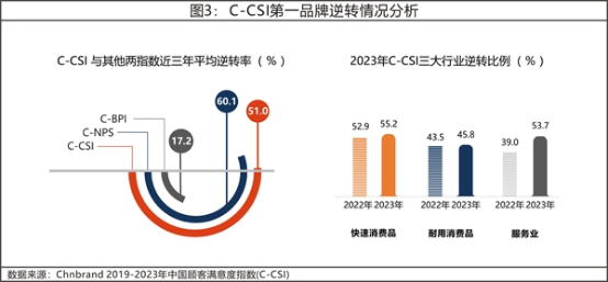 13 2023年中國顧客滿意度指數(shù)C-CSI研究成果權(quán)威發(fā)布2461.png